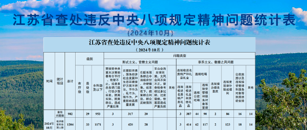 2024年10月全省查處違反中央八項規(guī)定精神問題9...